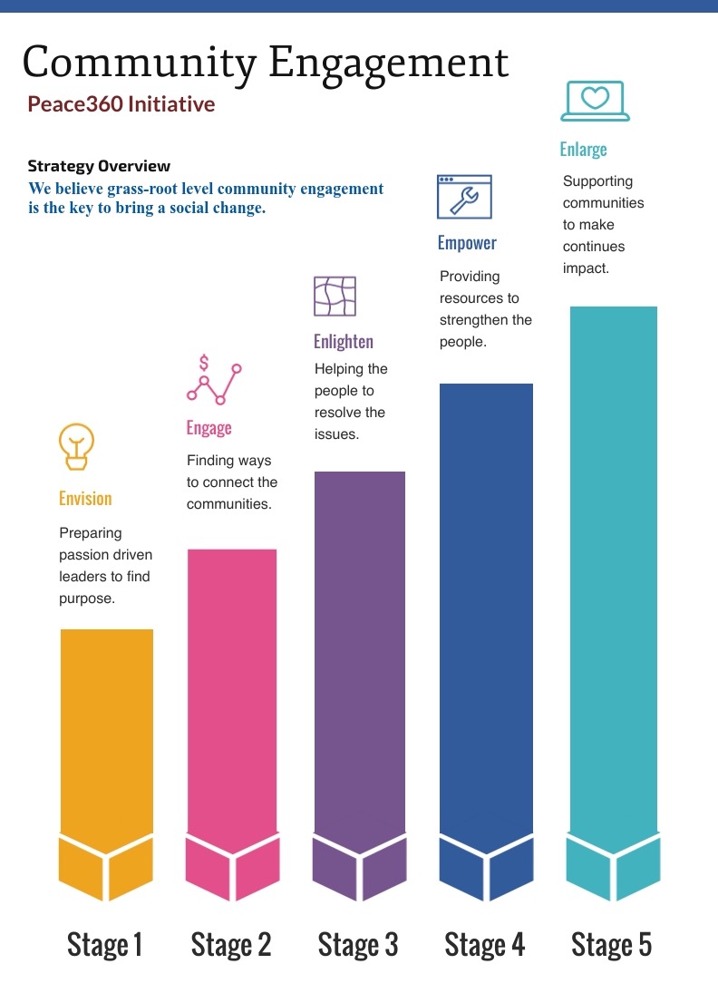 Community Engagement Infographic